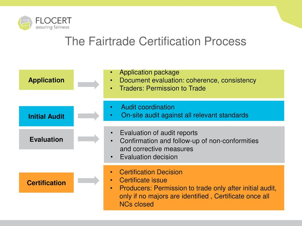FLOCERT Fairtrade certification diagram. Shows the Application, Initial Audit, Evaluation, and Certification steps.