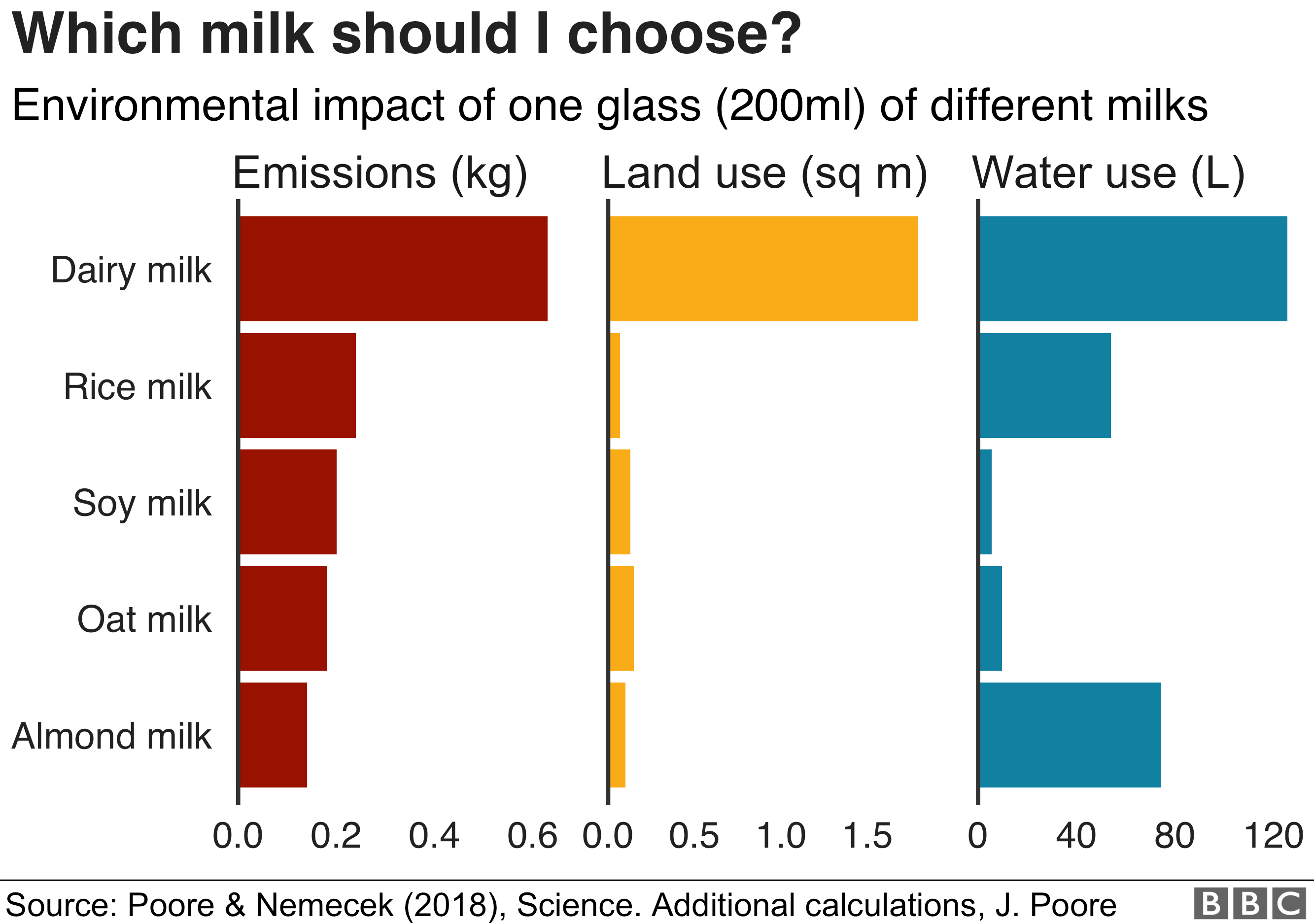 Graph showing the environmental impact oftraditional milk and various dairy free milk alternatives. Yet another reason to choose dairy free chocolate!