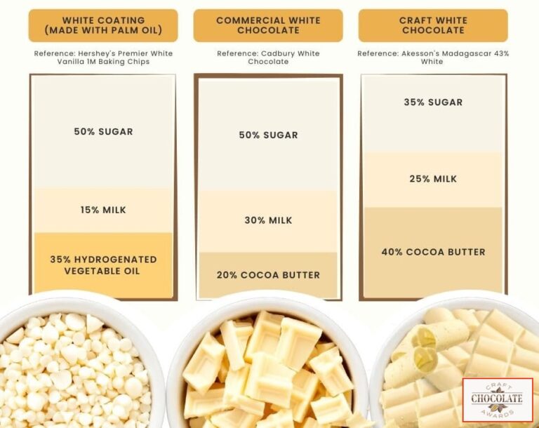 Three bar graphs comparing white chocolate ingredients.